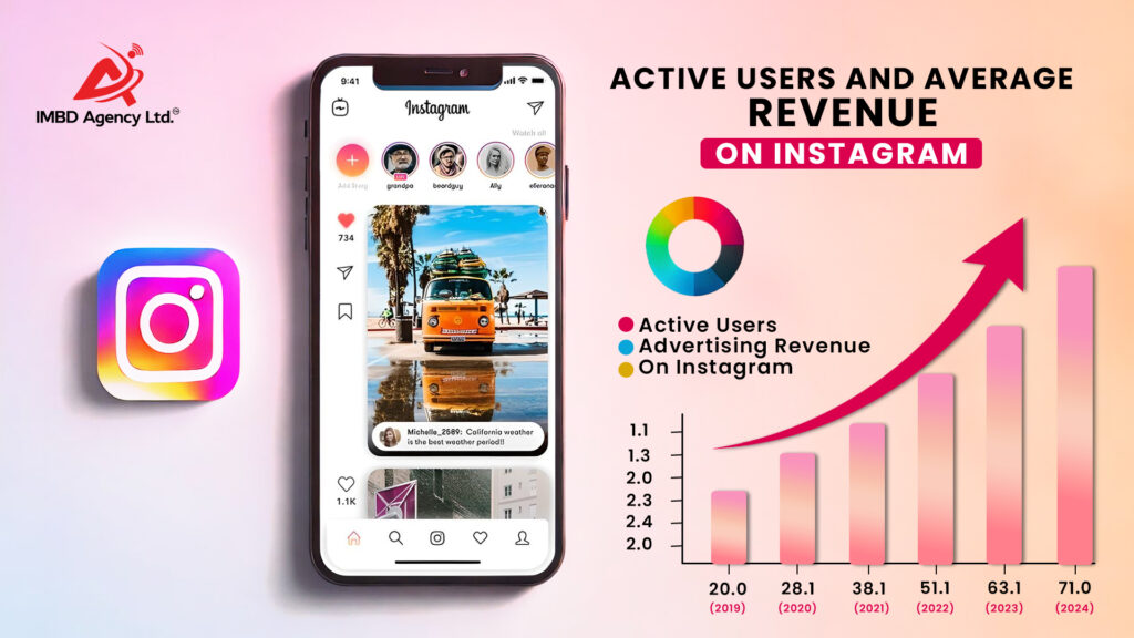 Instagram Advertising Impact