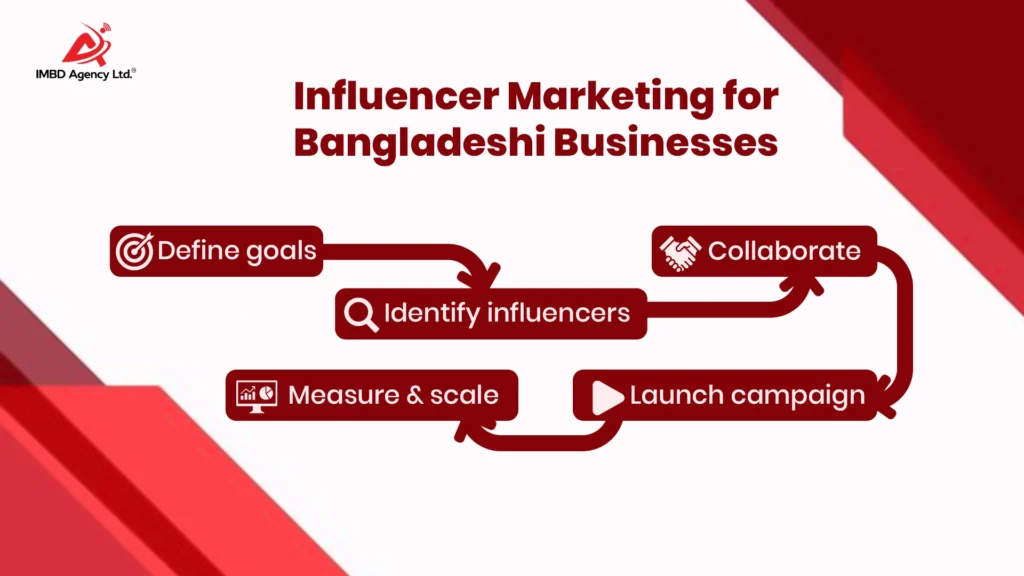 Influencer Marketing vs. Traditional Advertising in Bangladesh: Which Is Right for Your Business? Influencer Marketing Step