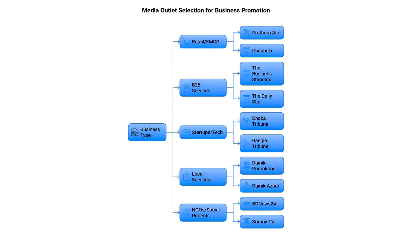 Major Media in Bangladesh  IMBD seo blog feb 1