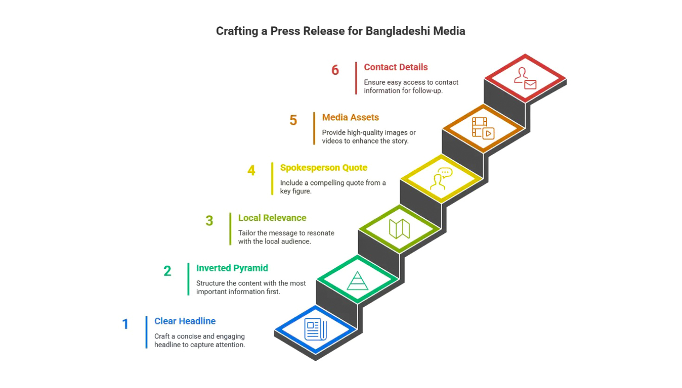 Major Media in Bangladesh  IMBD seo blog feb 5