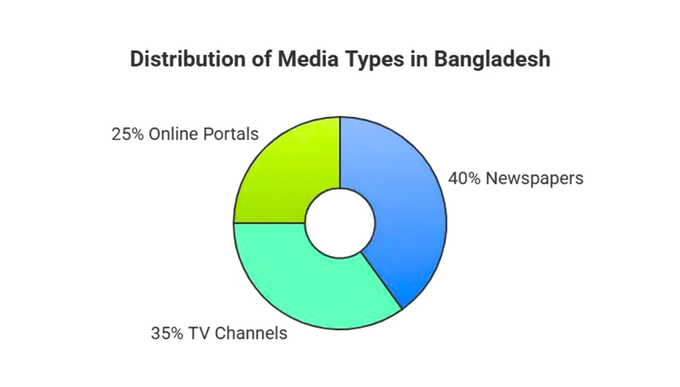 Major Media in Bangladesh  IMBD seo blog feb 8