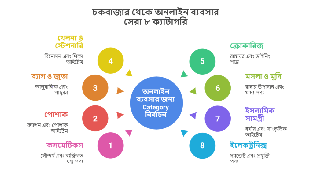 চকবাজারের পাইকারি বাজারের পন্যের category
