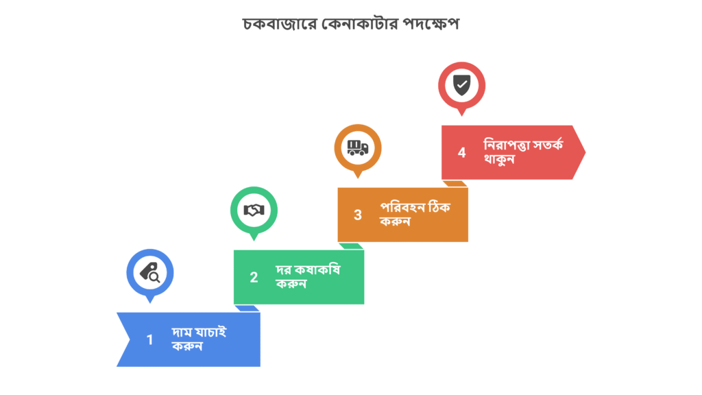 চকবাজারের পাইকারি বাজারের পন্যের কেনাকাটার গাইড