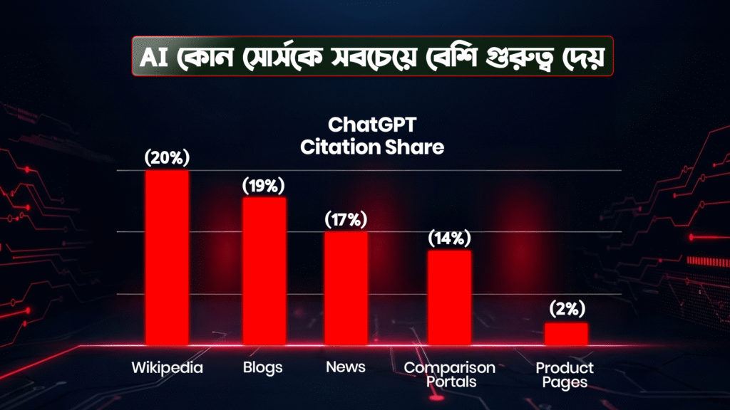 ChatGPT SEO কি ট্রাফিকের নতুন খেলা? AI সার্চ যেভাবে মার্কেটিংয়ের ভবিষ্যৎ বদলে দিচ্ছে image 10