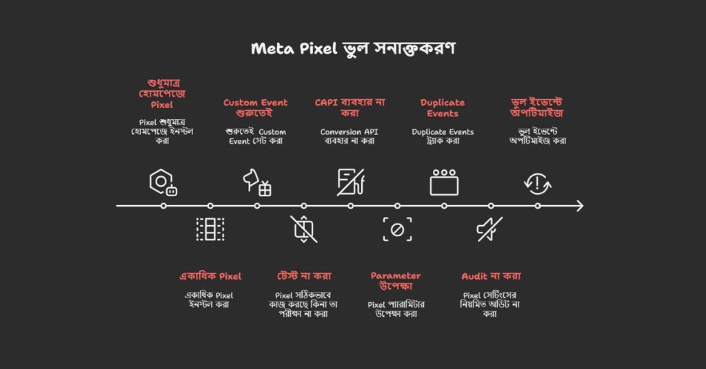 Meta Pixel সেটআপ