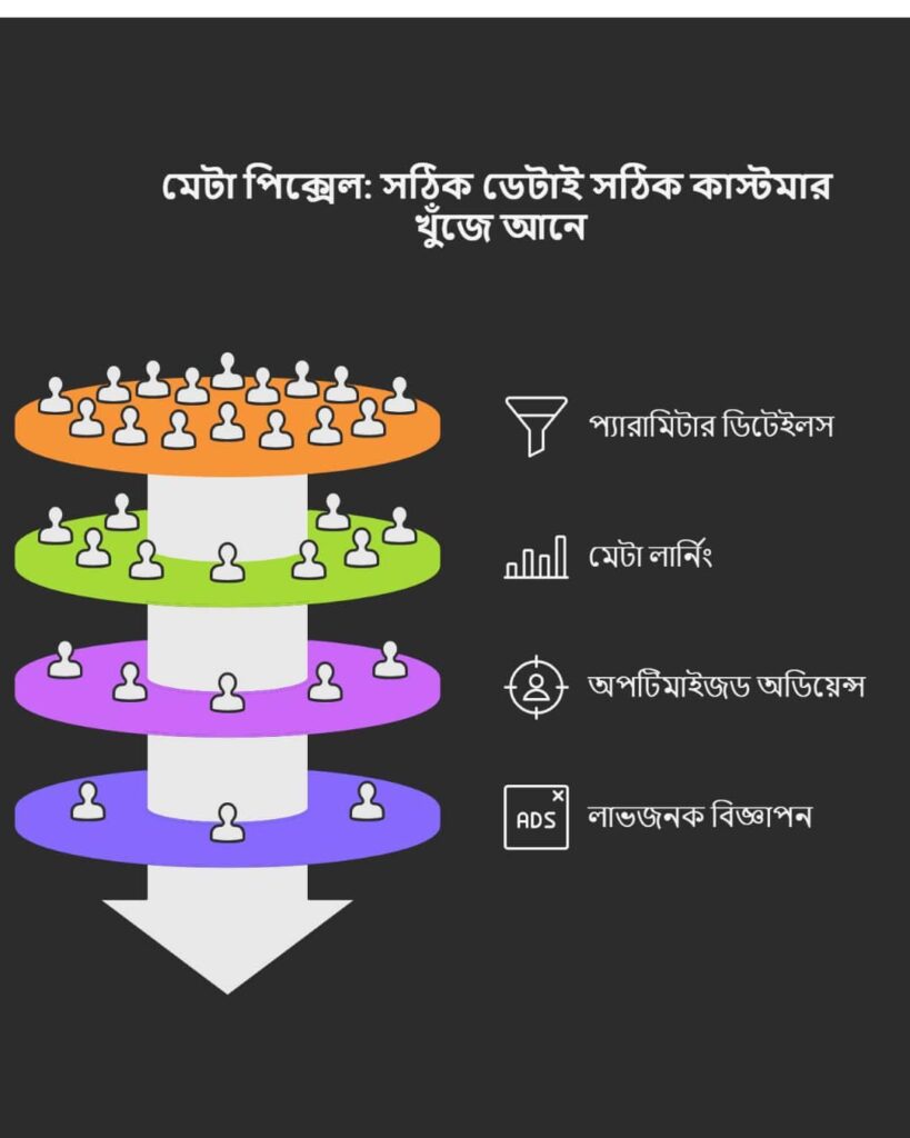 Meta Pixel সেটআপে ৯টি ভুলে টাকা নষ্ট হচ্ছে Blog featured image for SEO Instagram Post 45 min