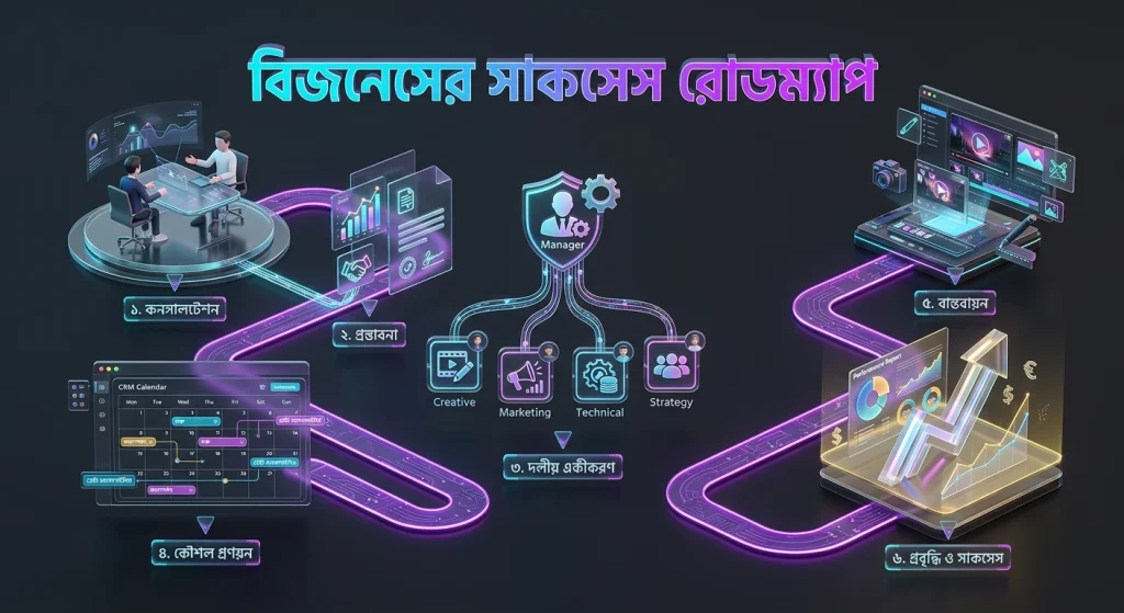 VSMM প্রসেসের ৬টি ধাপ - ফ্রি কনসালটেশন থেকে অ্যানালিটিক্স ও গ্রোথ অ্যালাইনমেন্ট পর্যন্ত বিজনেস সাকসেস রোডম্যাপ
