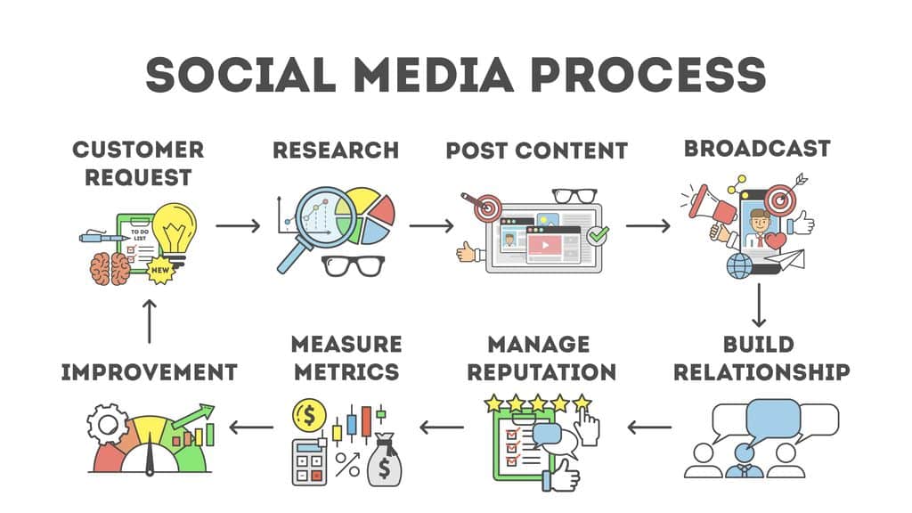 The Real Cost of Social Media Marketing for SMEs in Bangladesh (And Why VSMM Changes the Math) smm proces.jpg